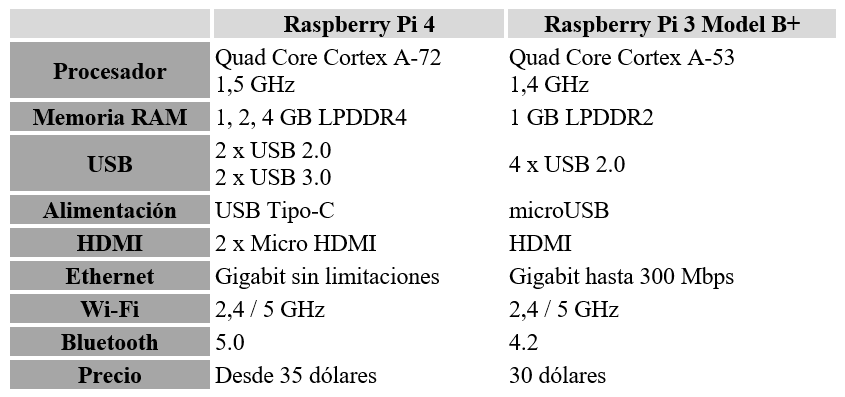 raspberry 4 diferencias